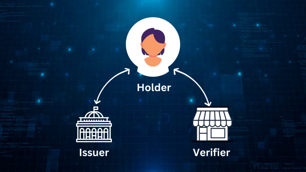 SSI Components include the holder, issuer, and verifier