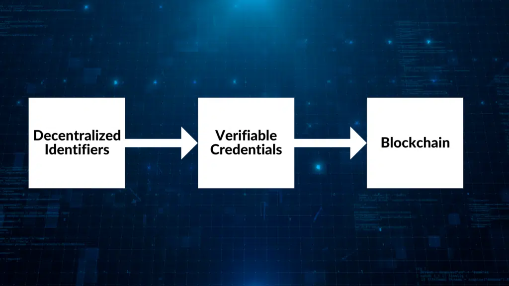 The three pillars of SSI include decentralized identifiers, verifiable credentials, and blockchain
